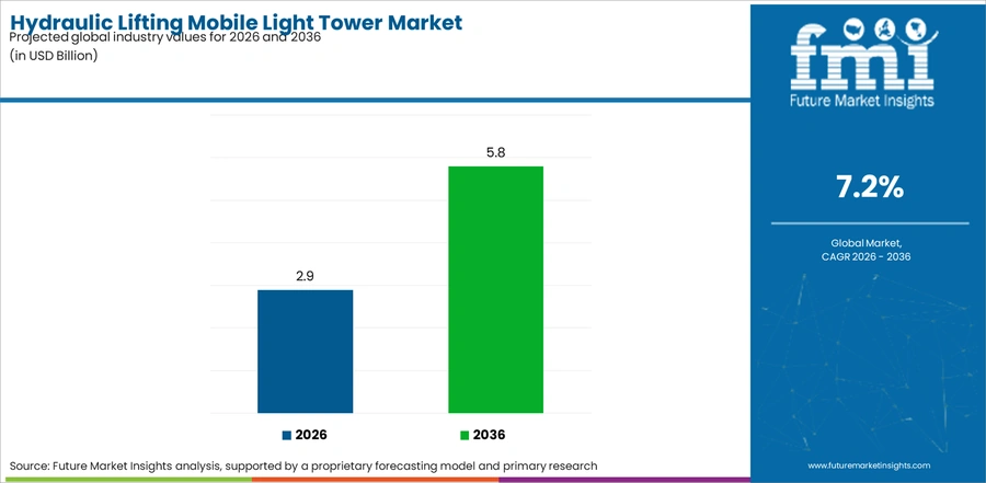 Hydraulic Lifting Mobile Light Tower Market Industry Value Analysis