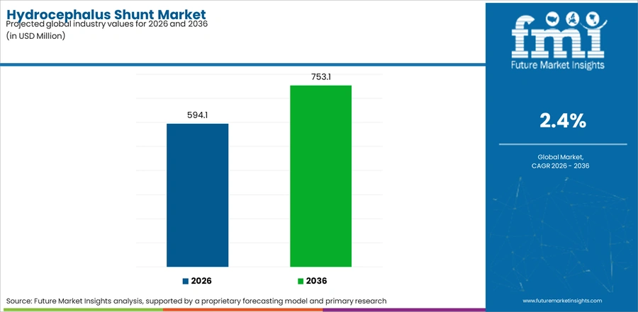 Hydrocephalus Shunt Market Industry Value Analysis