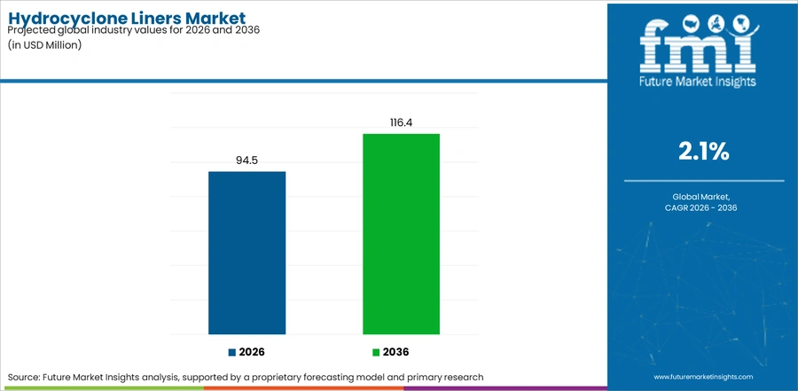 Hydrocyclone Liners Market Industry Value Analysis