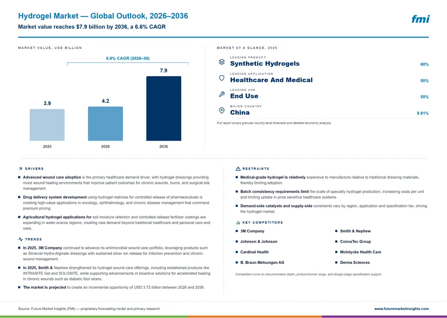 Hydrogel Market