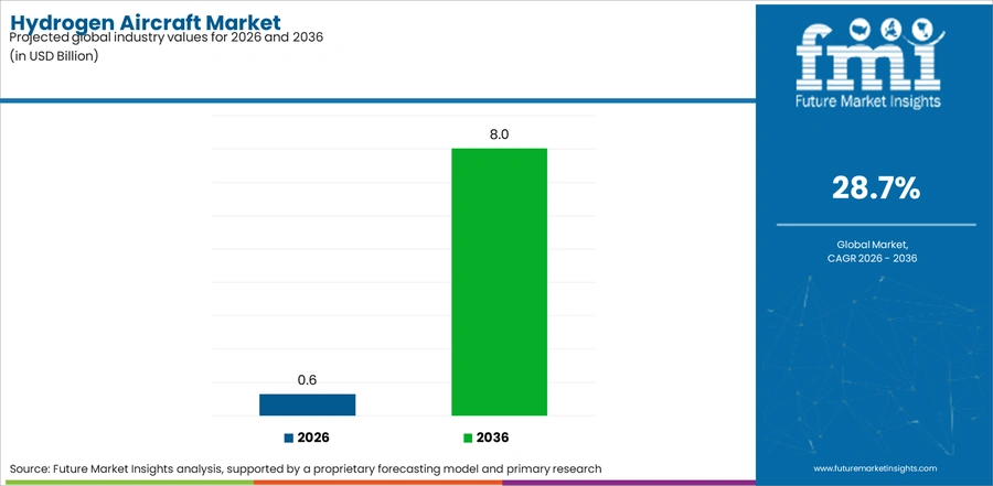 Hydrogen Aircraft Market Industry Value Analysis