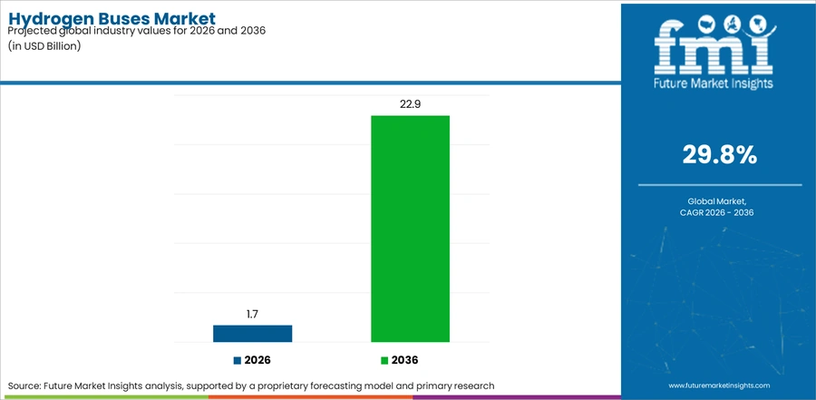 Hydrogen Buses Market Industry Value Analysis