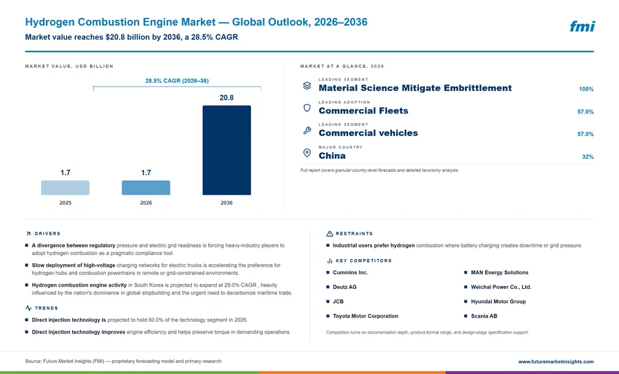 Hydrogen Combustion Engine Market