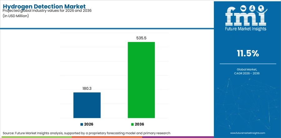 Hydrogen Detection Market Industry Value Analysis