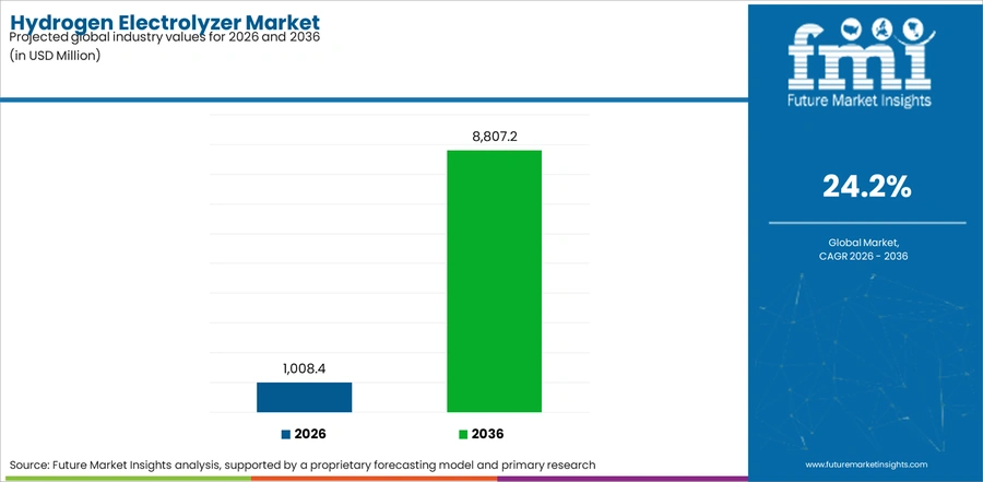 Hydrogen Electrolyzer Market Industry Value Analysis