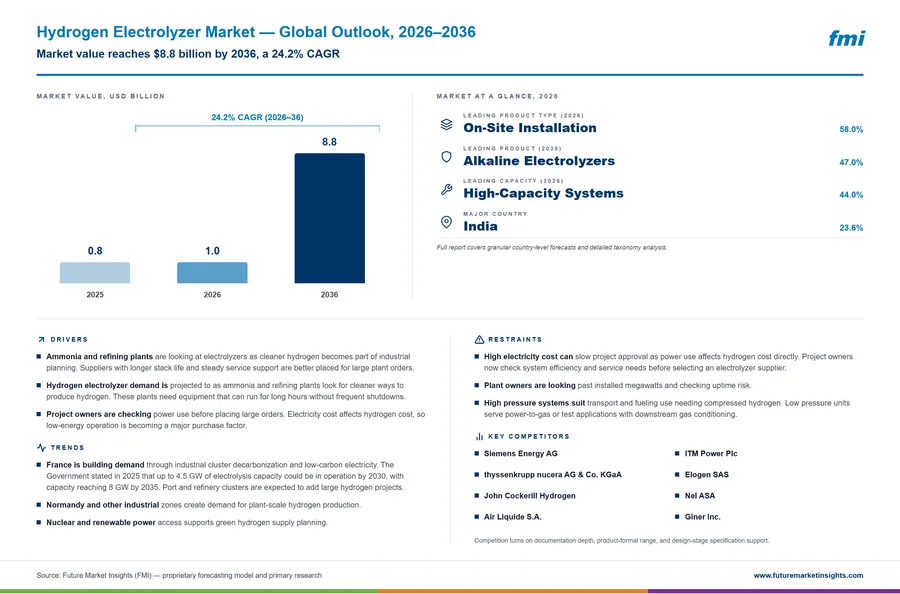Hydrogen Electrolyzer Market Hydrogen Electrolyzer Market