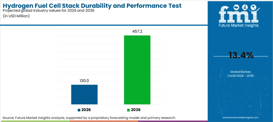 Hydrogen Fuel Cell Stack Durability And Performance Test Equipment Market Industry Value Analysis