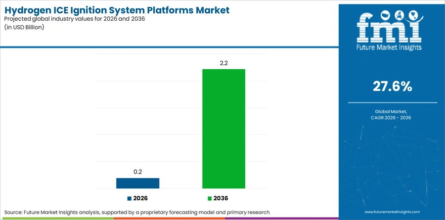 Hydrogen Ice Ignition System Platforms Market Industry Value Analysis