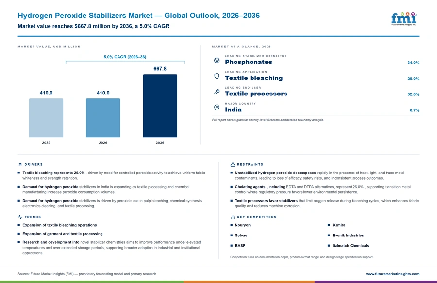 Hydrogen Peroxide Stabilizers Market