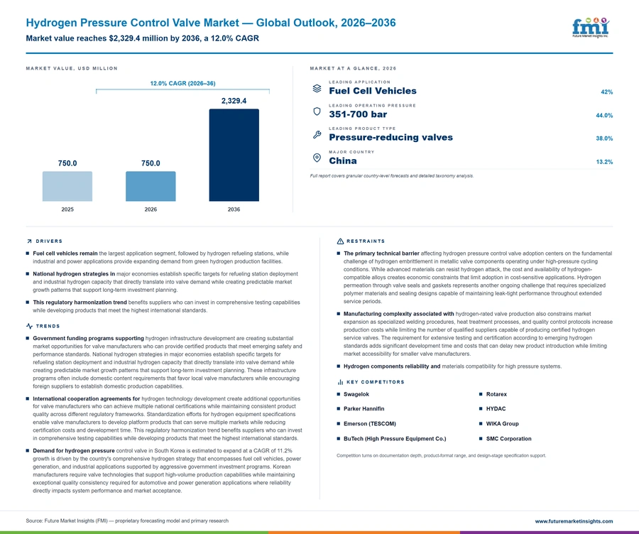 Hydrogen Pressure Control Valve Market