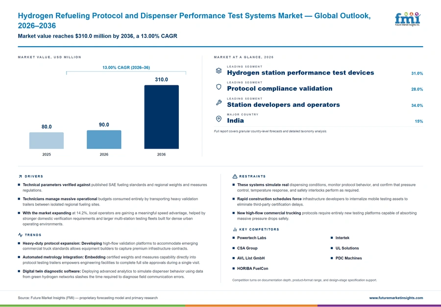 Hydrogen Refueling Protocol And Dispenser Performance Test Systems Market Hydrogen Refueling Protocol And Dispenser Performance Test Systems Market