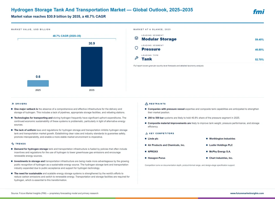 Hydrogen Storage Tank And Transportation Market