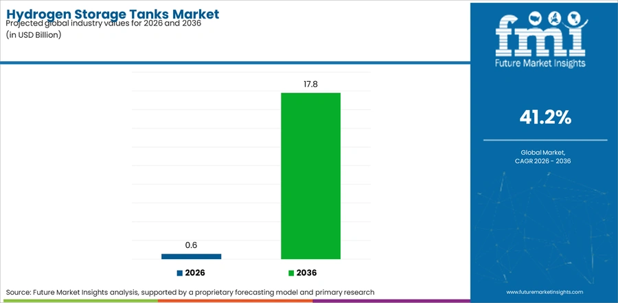 Hydrogen Storage Tanks Market Industry Value Analysis