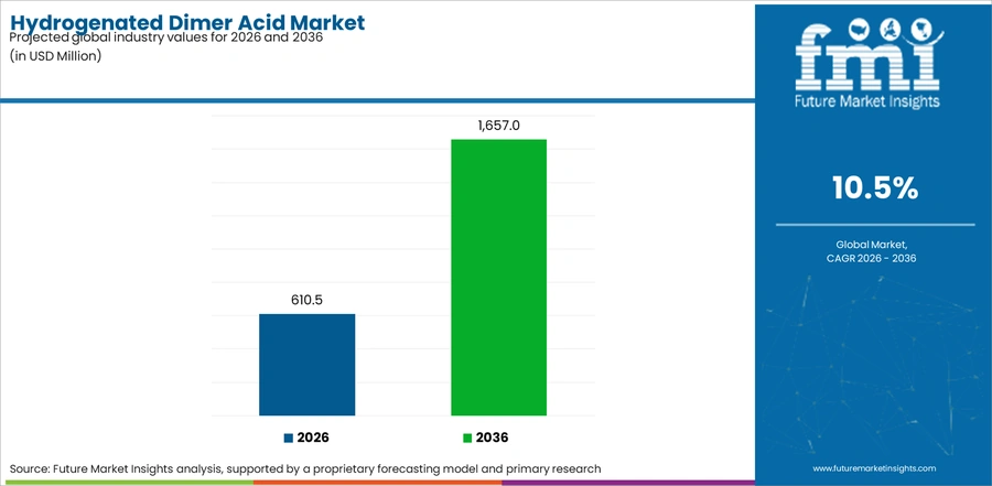 Hydrogenated Dimer Acid Market Industry Value Analysis
