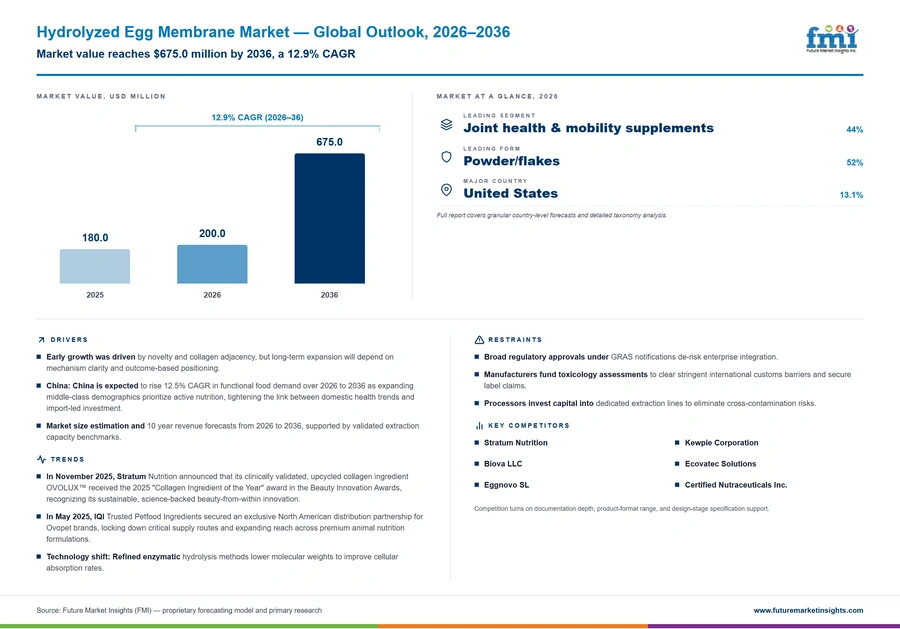 Hydrolyzed Egg Membrane Market Hydrolyzed Egg Membrane Market