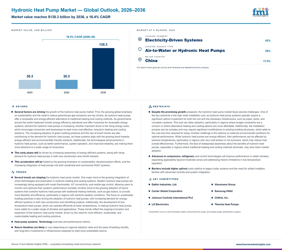 Hydronic Heat Pump Market Hydronic Heat Pump Market