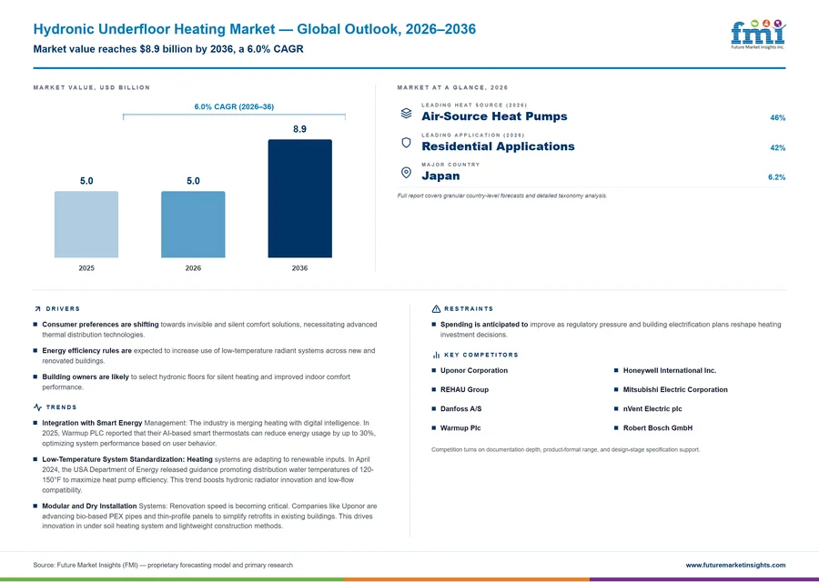 Hydronic Underfloor Heating Market