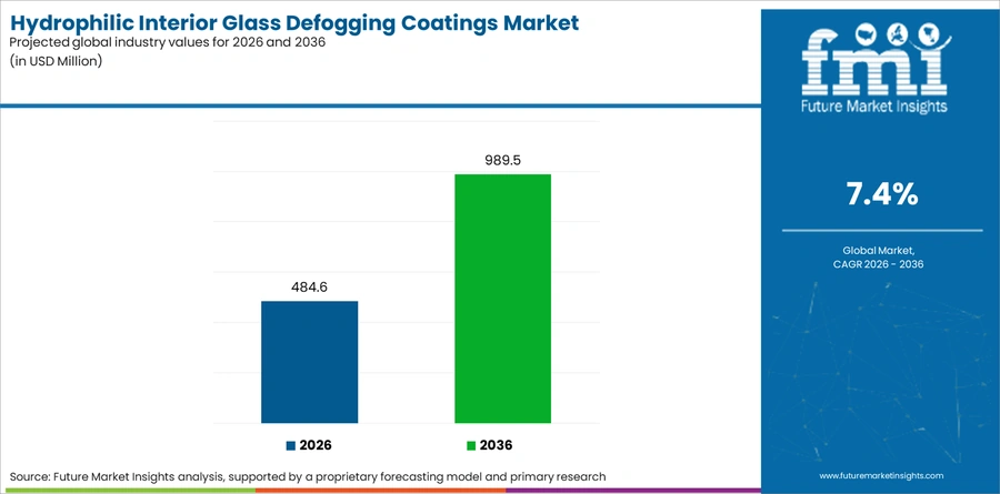 Hydrophilic Interior Glass Defogging Coatings Market Industry Value Analysis