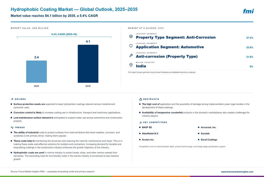 Hydrophobic Coating Market