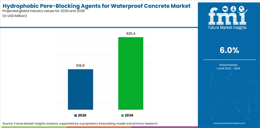 Hydrophobic Pore Blocking Agents For Waterproof Concrete Market Industry Value Analysis
