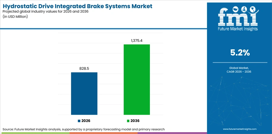 Hydrostatic Drive Integrated Brake Systems Market Industry Value Analysis