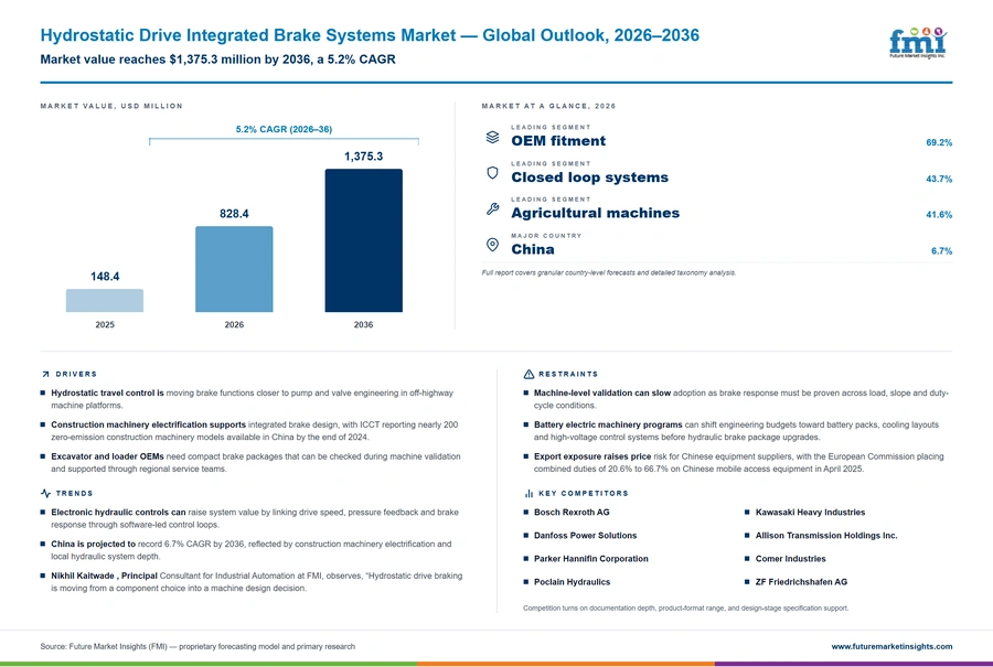 Hydrostatic Drive Integrated Brake Systems Market Hydrostatic Drive Integrated Brake Systems Market