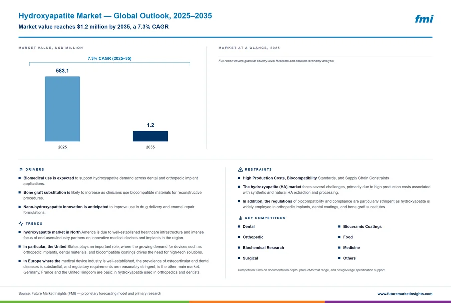Hydroxyapatite Market