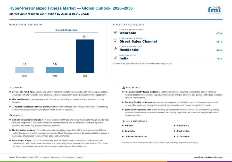 Hyper Personalized Fitness Market Hyper Personalized Fitness Market