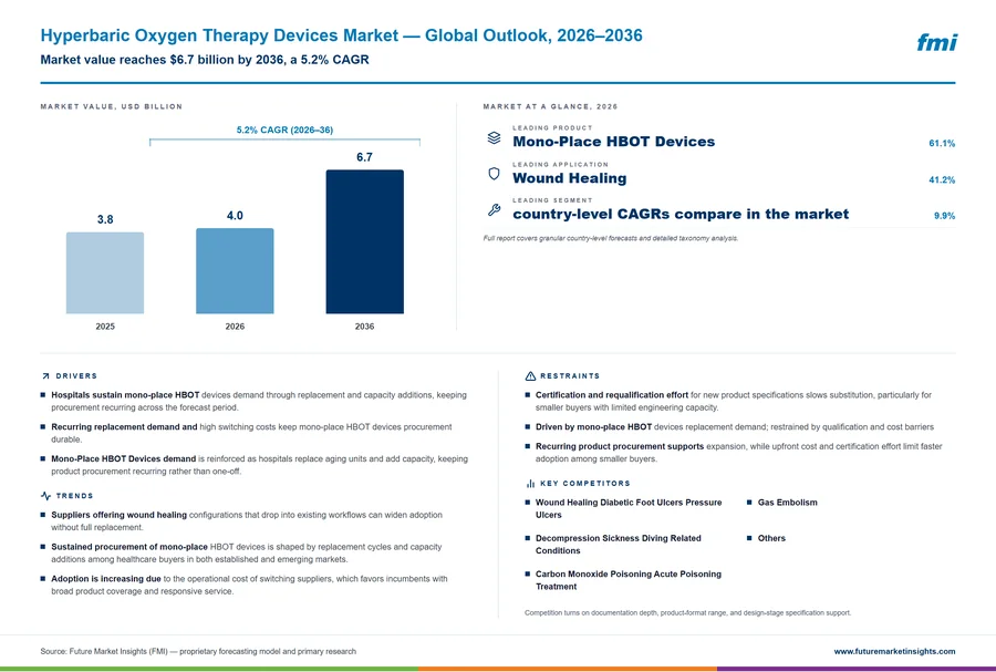 Hyperbaric Oxygen Therapy Devices Market