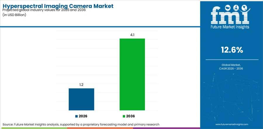 Hyperspectral Imaging Camera Market Industry Value Analysis