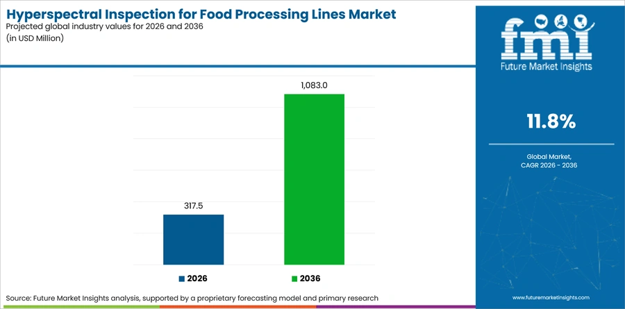Hyperspectral Inspection For Food Processing Lines Market Industry Value Analysis