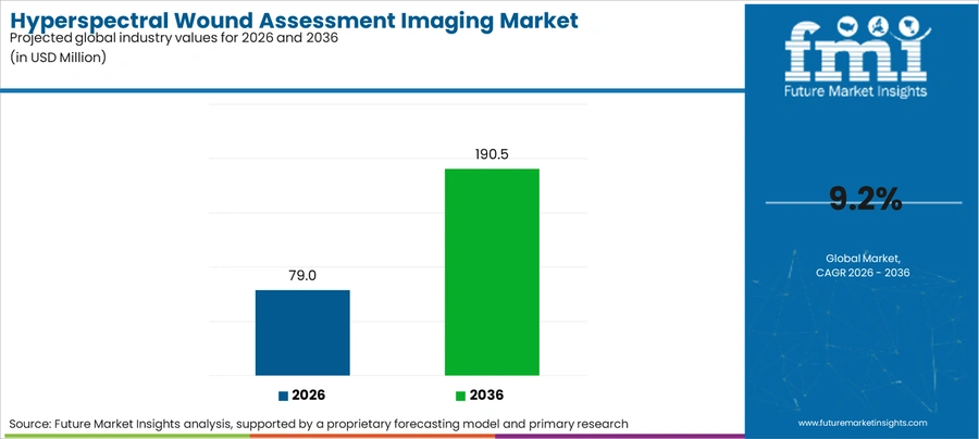 Hyperspectral Wound Assessment Imaging Market Industry Value Analysis