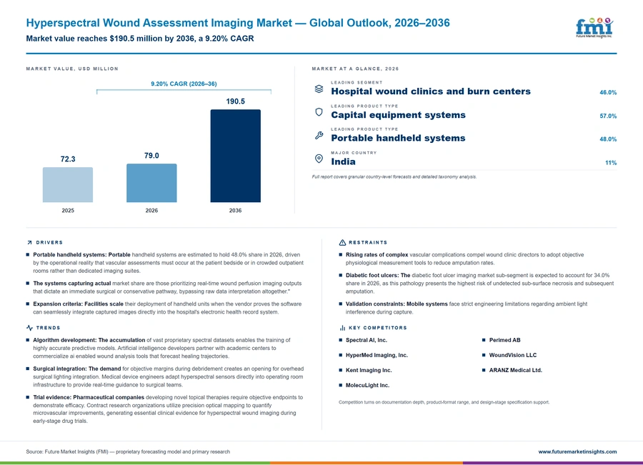 Hyperspectral Wound Assessment Imaging Market Hyperspectral Wound Assessment Imaging Market