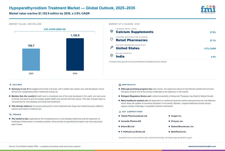 Hypoparathyroidism Treatment Market