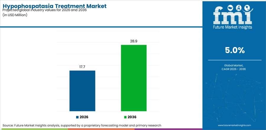 Hypophospatasia Treatment Market Industry Value Analysis