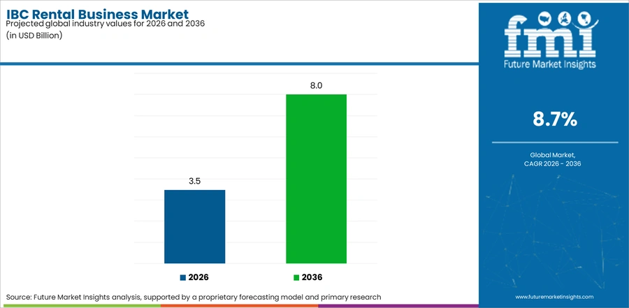 Ibc Rental Business Market Industry Value Analysis