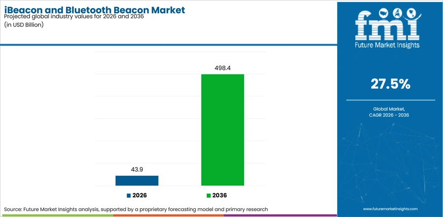 Ibeacon And Bluetooth Beacon Market Industry Value Analysis
