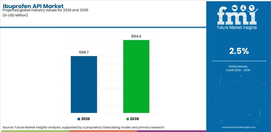 Ibuprofen Api Market Industry Value Analysis