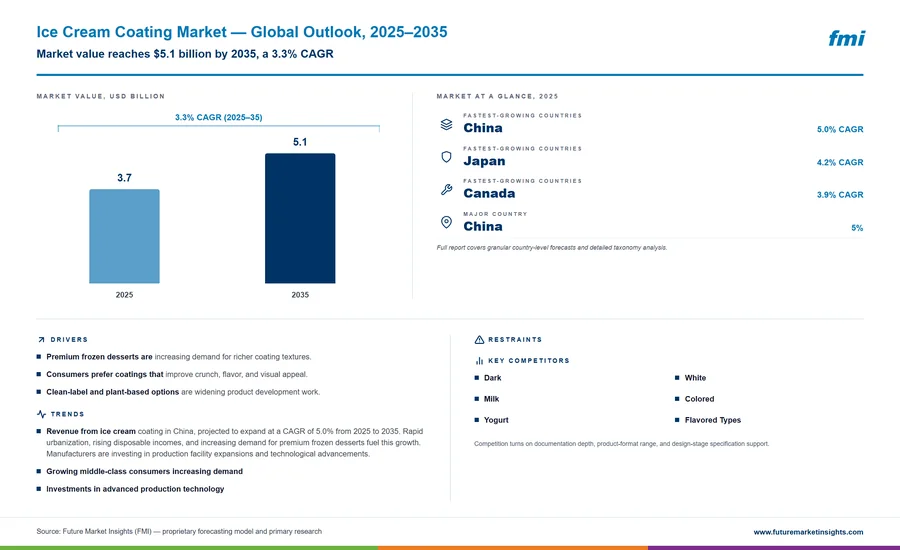 Ice Cream Coating Market