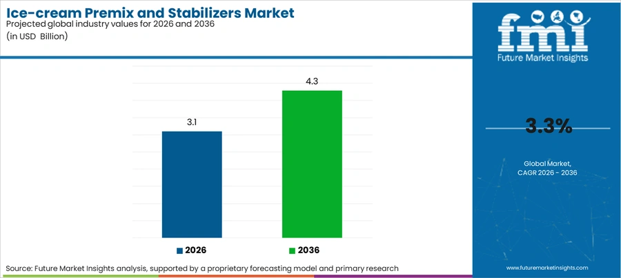 Ice Cream Premix And Stabilizers Market Industry Value Analysis