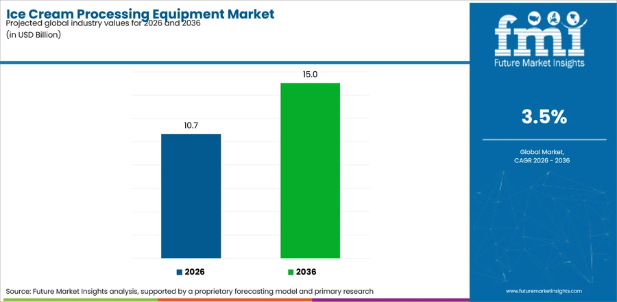 Ice Cream Processing Equipment Market Industry Value Analysis