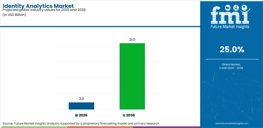 Identity Analytics Market Industry Value Analysis