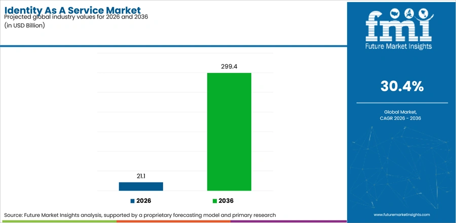 Identity As A Service Market Industry Value Analysis