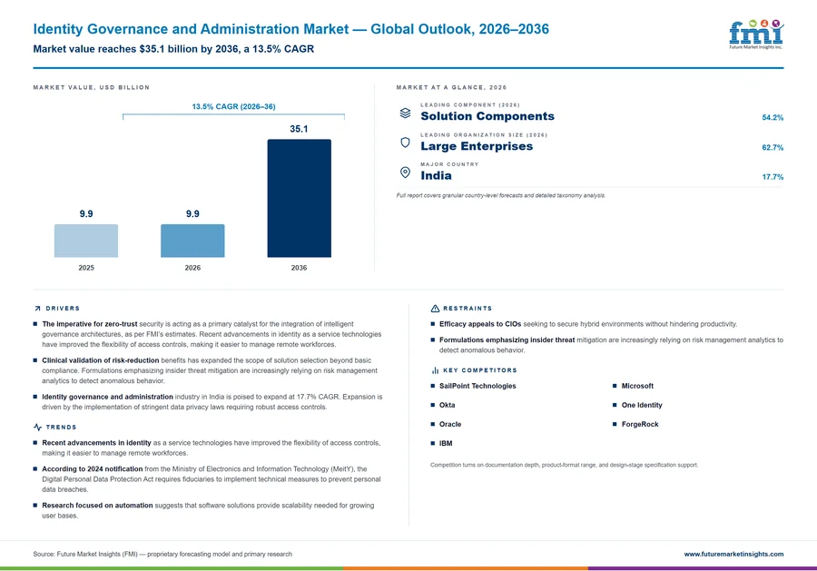 Identity Governance and Administration Market