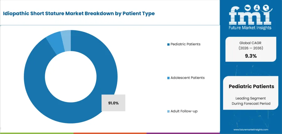 Idiopathic Short Stature Market Analysis By Patient Type
