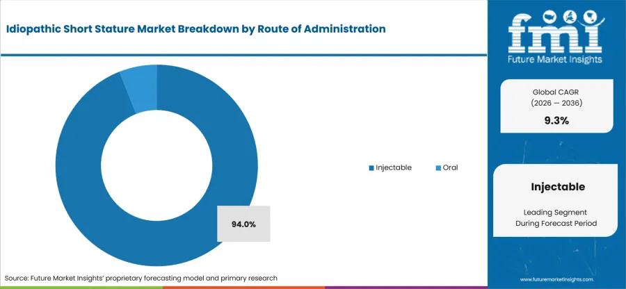Idiopathic Short Stature Market Analysis By Route Of Administration