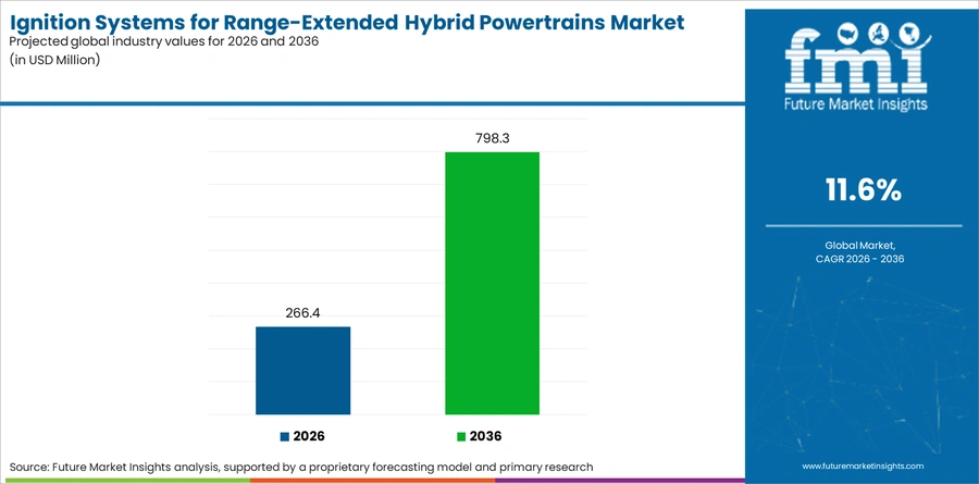 Ignition Systems For Range Extended Hybrid Powertrains Market Industry Value Analysis