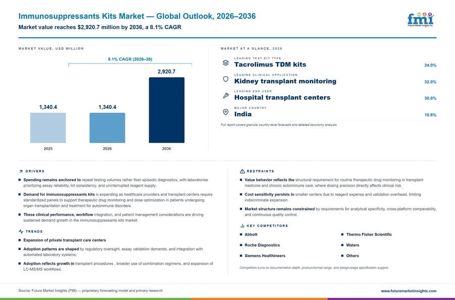 Immunosuppressants Kits Market