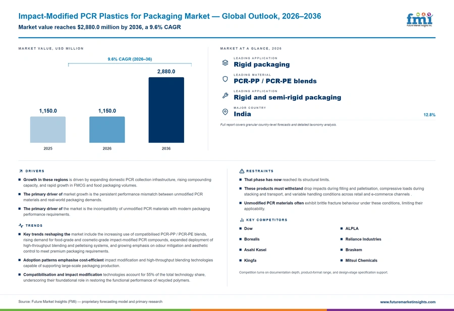 Impact Modified Pcr Plastics For Packaging Market Impact Modified Pcr Plastics For Packaging Market