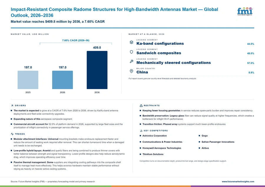 Impact Resistant Composite Radome Structures For High Bandwidth Antennas Market Impact Resistant Composite Radome Structures For High Bandwidth Antennas Market